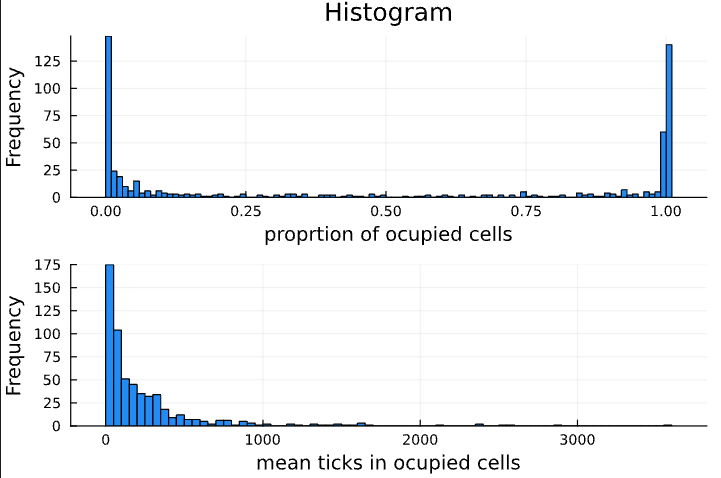 Distribution of outcomes