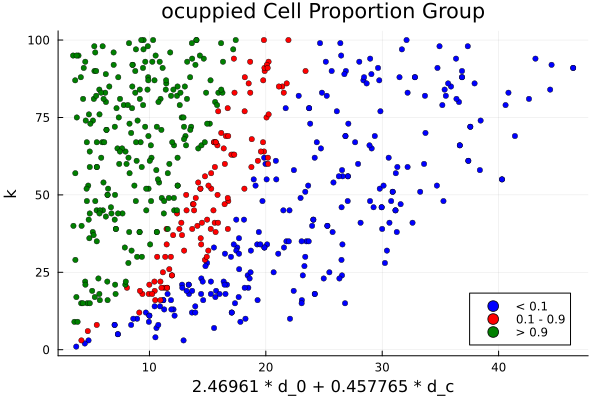 Occupied cell proportion