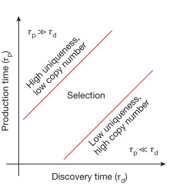 Range of exploration and reproduction supporting innovation