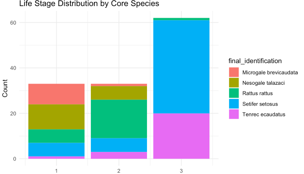 Life Stage Distribution
