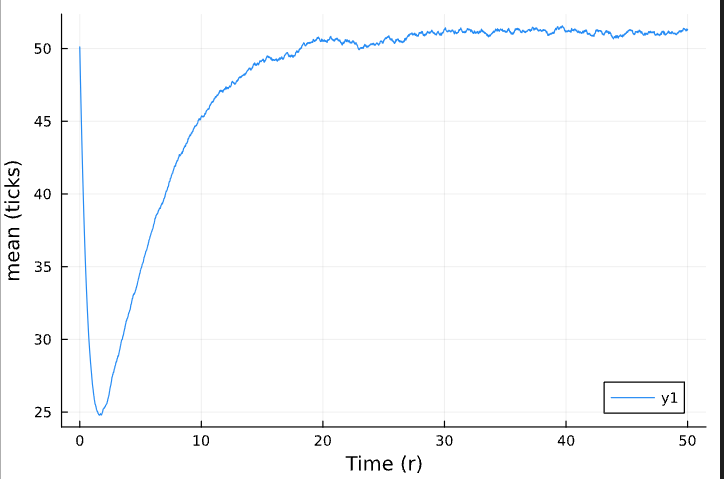 Time Series Graph