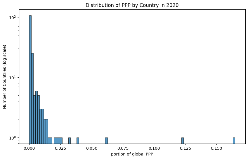 Distribution of global economic power in 2020