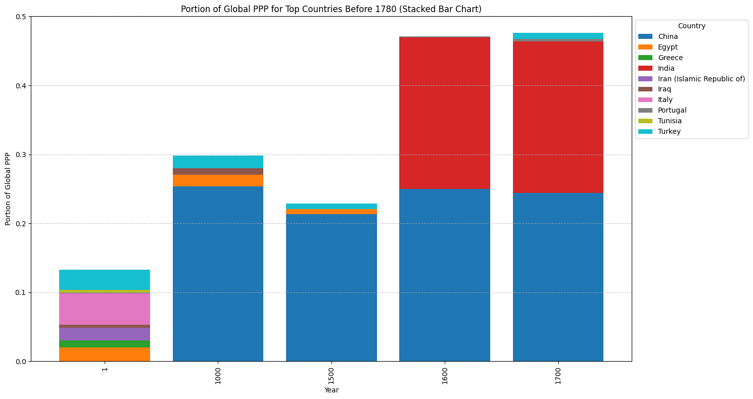 Data before 1820