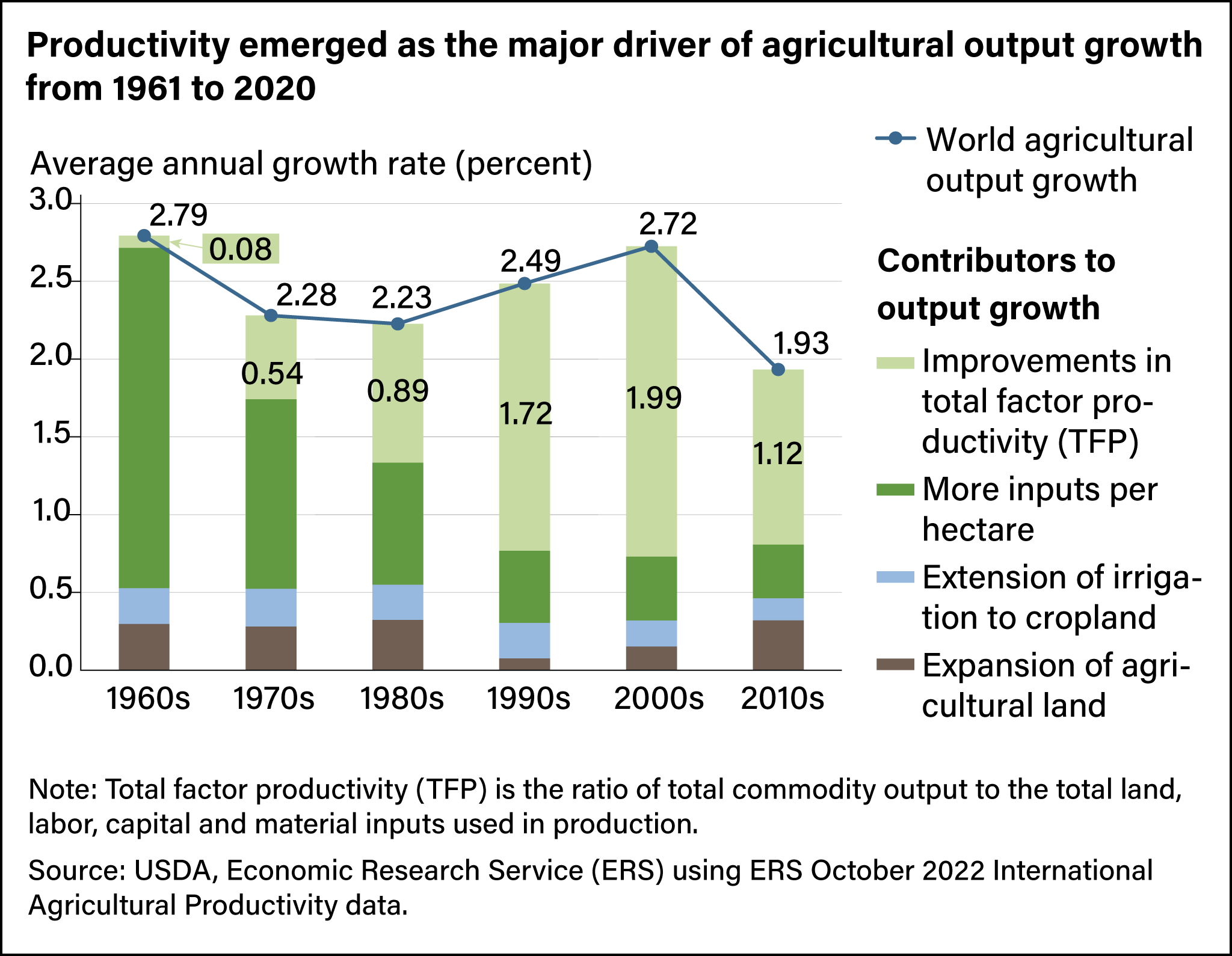 Bar graph showing sources of growth in global food production since 1960